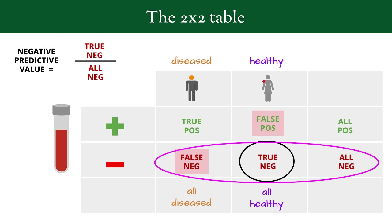 Clinical Reasoning 09: Sensitivity, Specificity and Predictive Values