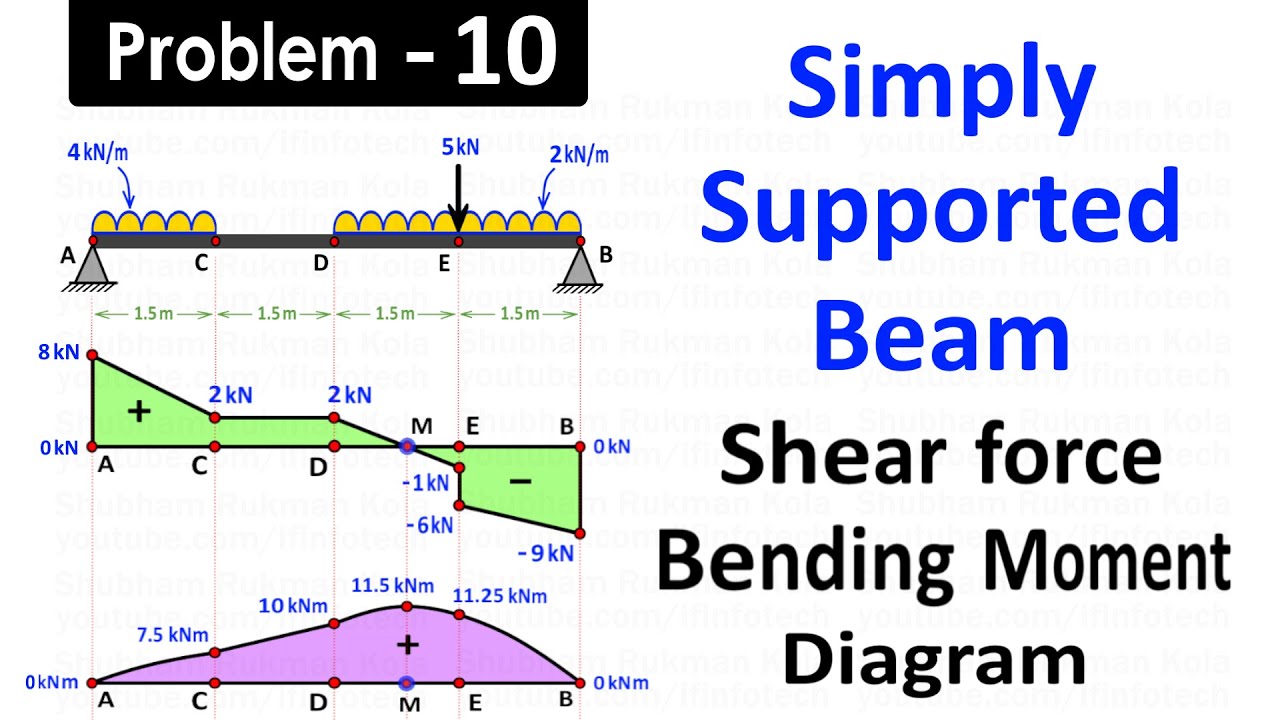 Draw SFD and BMD for Simply Supported Beam Carries Two Uniformly Distributed Loads & One Point Load