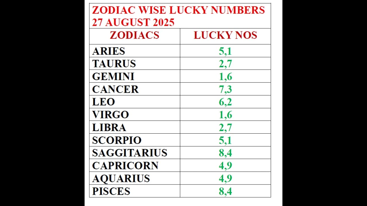 LUCKY NOS TODAY 27 08 2025 #shortsyoutube #shorts #viralastrology