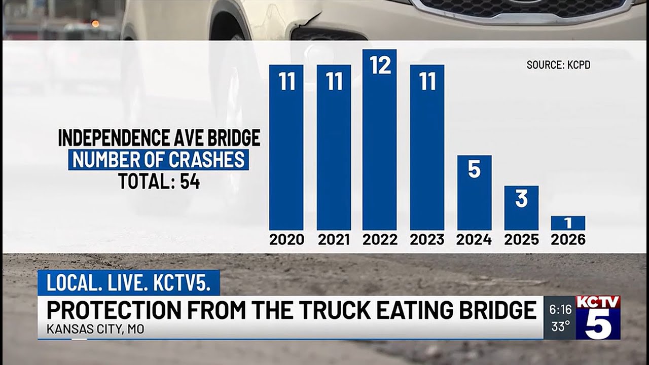 KC's ‘Truck Eating Bridge’ strikes again; but fewer crashes after safety improvements KCTV5 2-3-2026