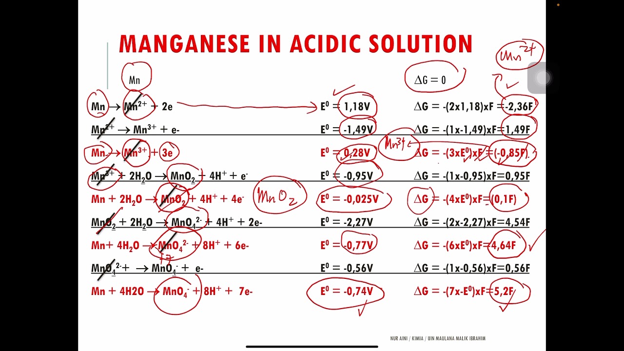 Cara Membuat Diagram Frost untuk Mn