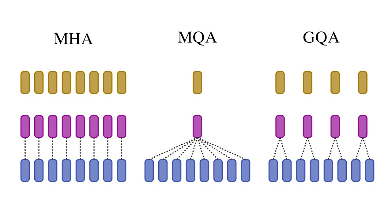 Variants of Multi-head attention: Multi-query (MQA) and Grouped-query attention (GQA)