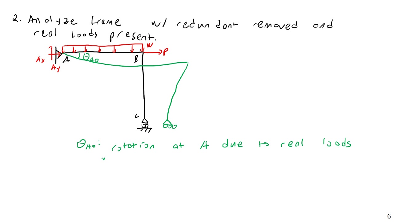 Force Method for Frames - Structural Analysis