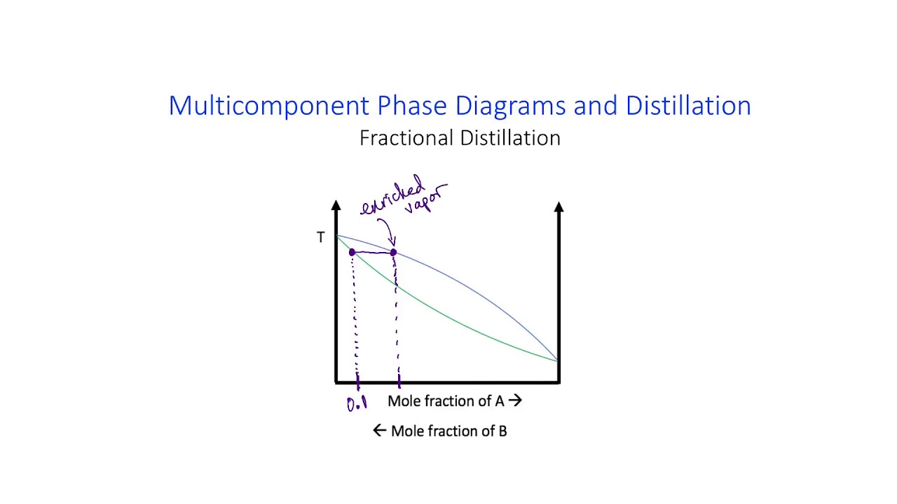 2 Fractional Distillation