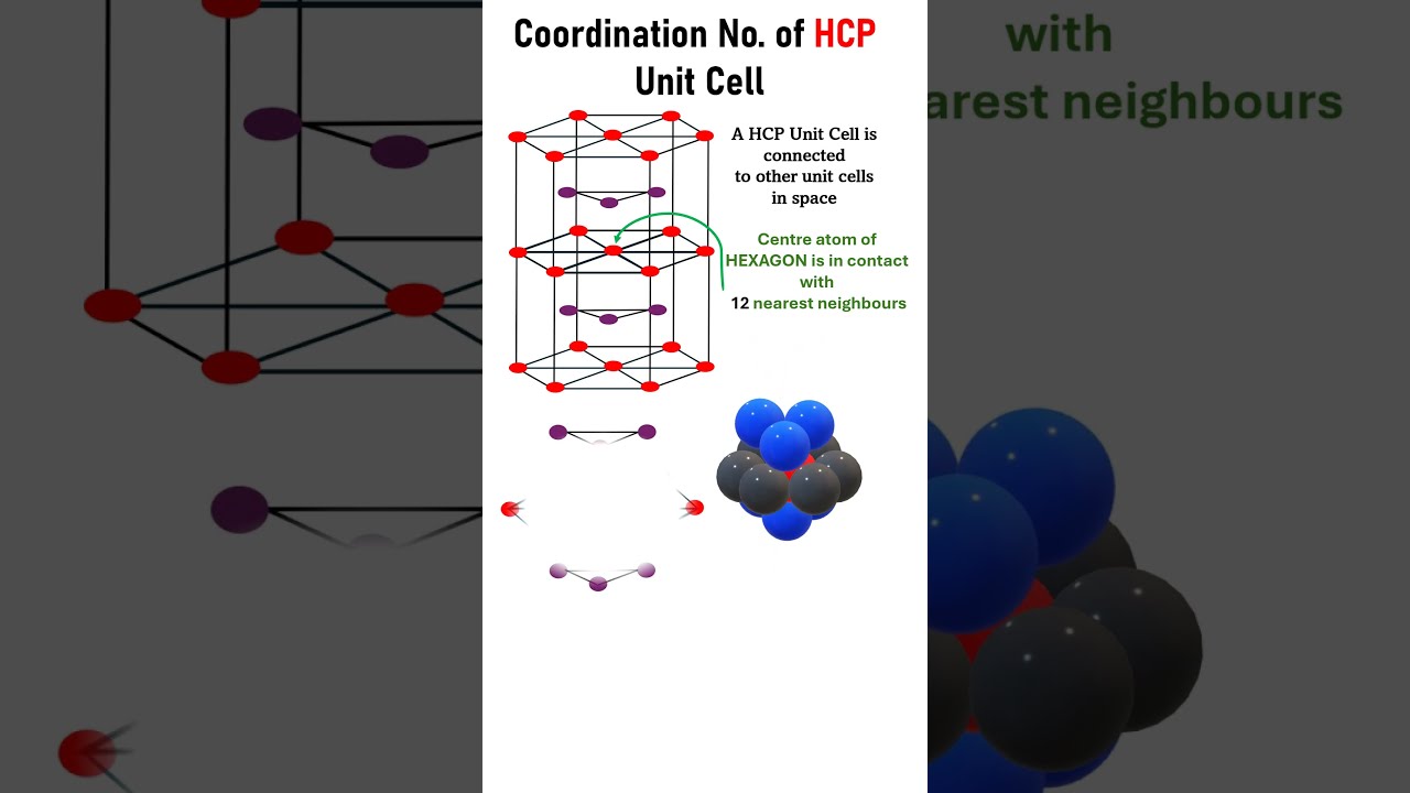 HCP unit cell. Coordination number of HCP unit cell #materials #chemsitry