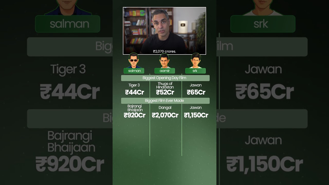Bollywood ke 3 Khans ki FINANCIAL JOURNEY! | Ankur Warikoo #shorts