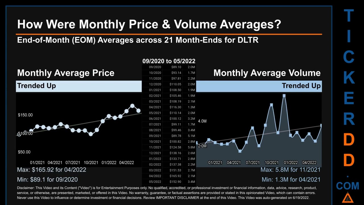 DLTR Price and Volume Analysis by 650 Day Look Back DLTR Stock Analysis for Dollar Tree Stock $DLTR