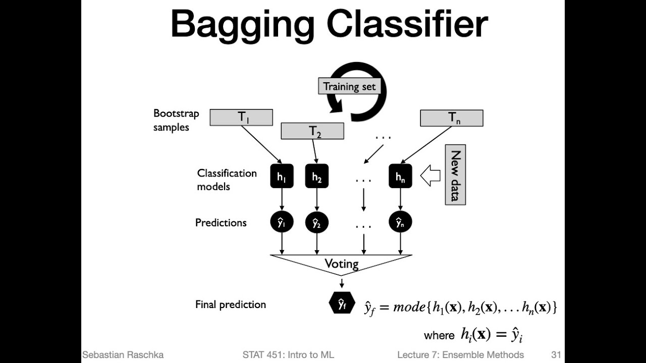 7.3 Bagging (L07: Ensemble Methods)