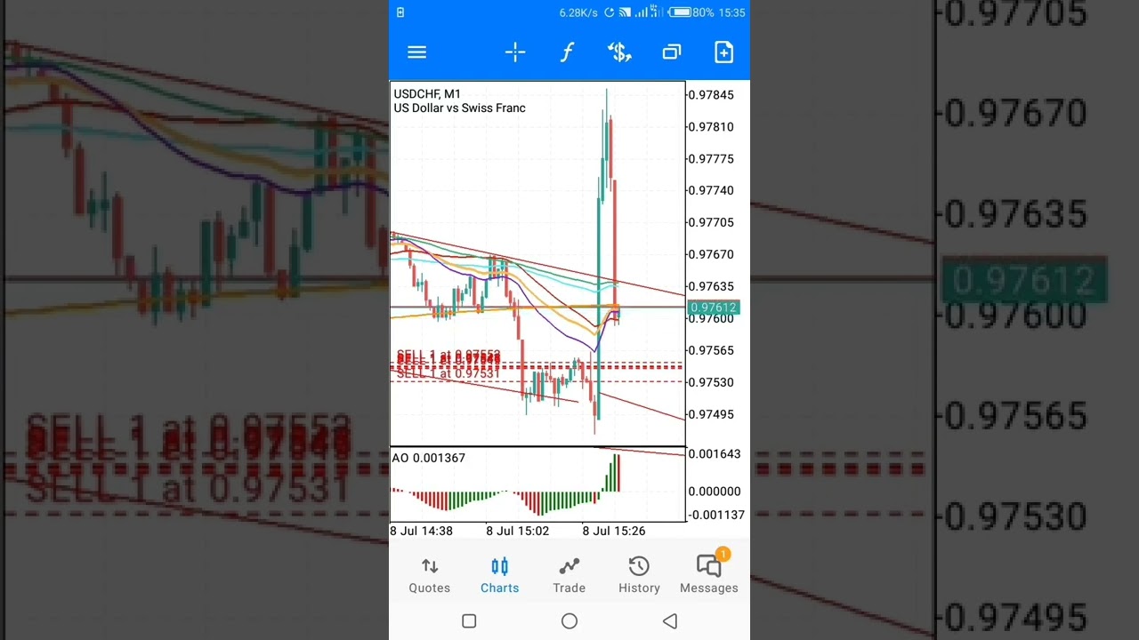 BULLISH and BEARISH SELLING USDCHF without stop-loss forex trading strategy technical analysis