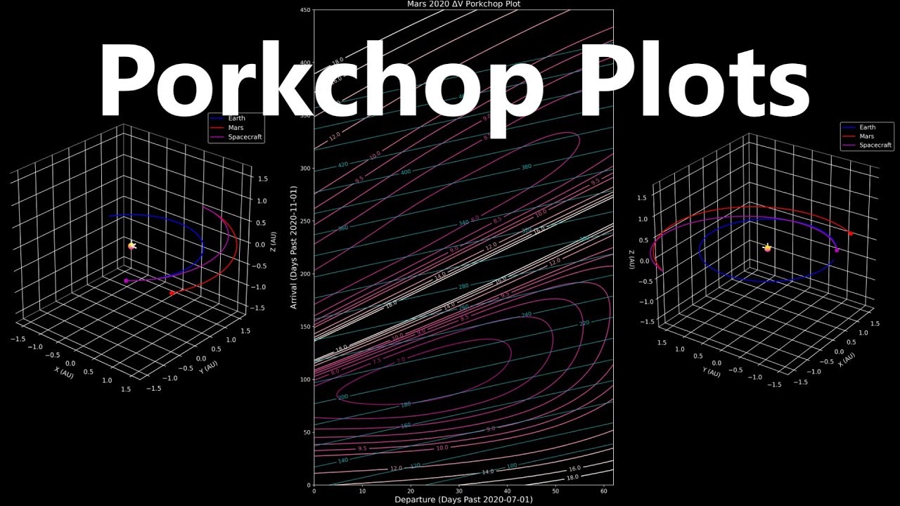 Porkchop Plots | Orbital Mechanics with Python 37