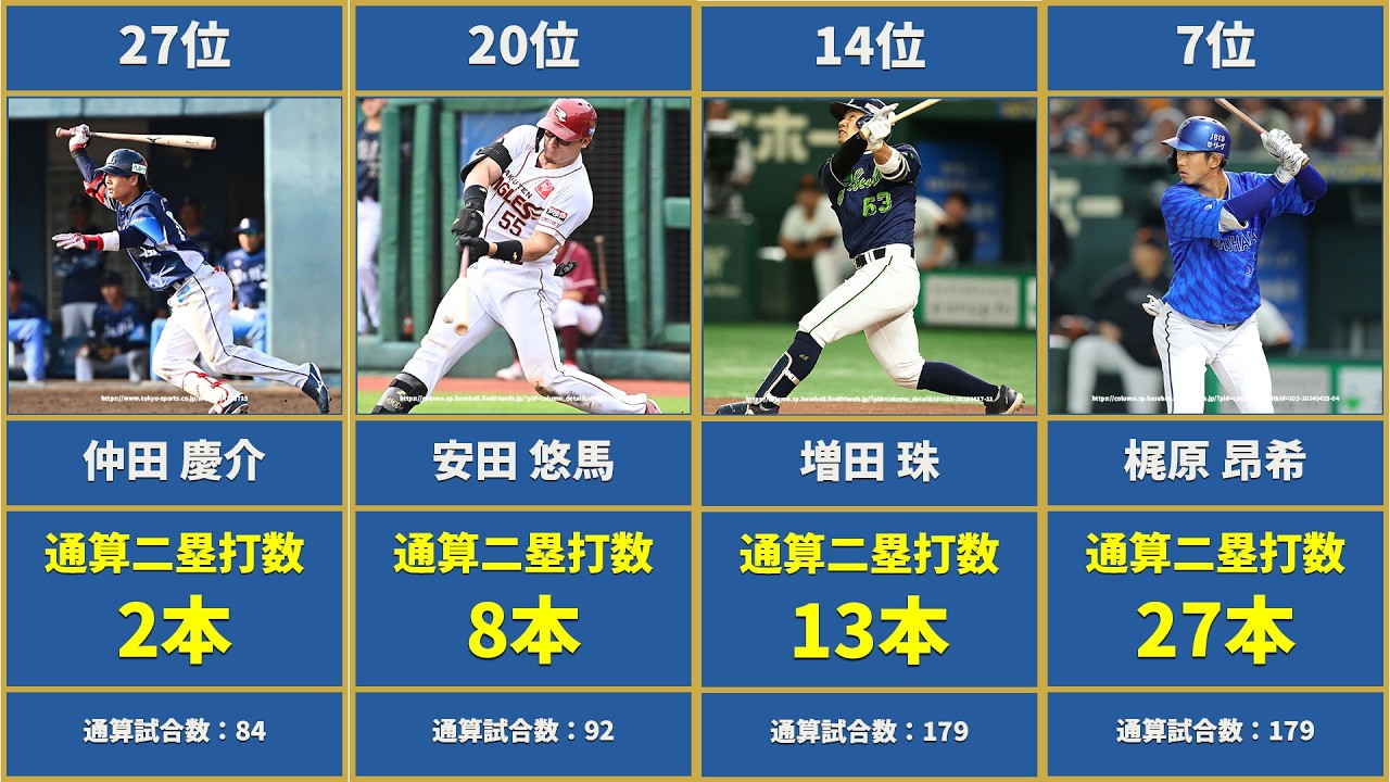 1999年世代プロ野球選手通算二塁打数TOP30【2026年最新版】