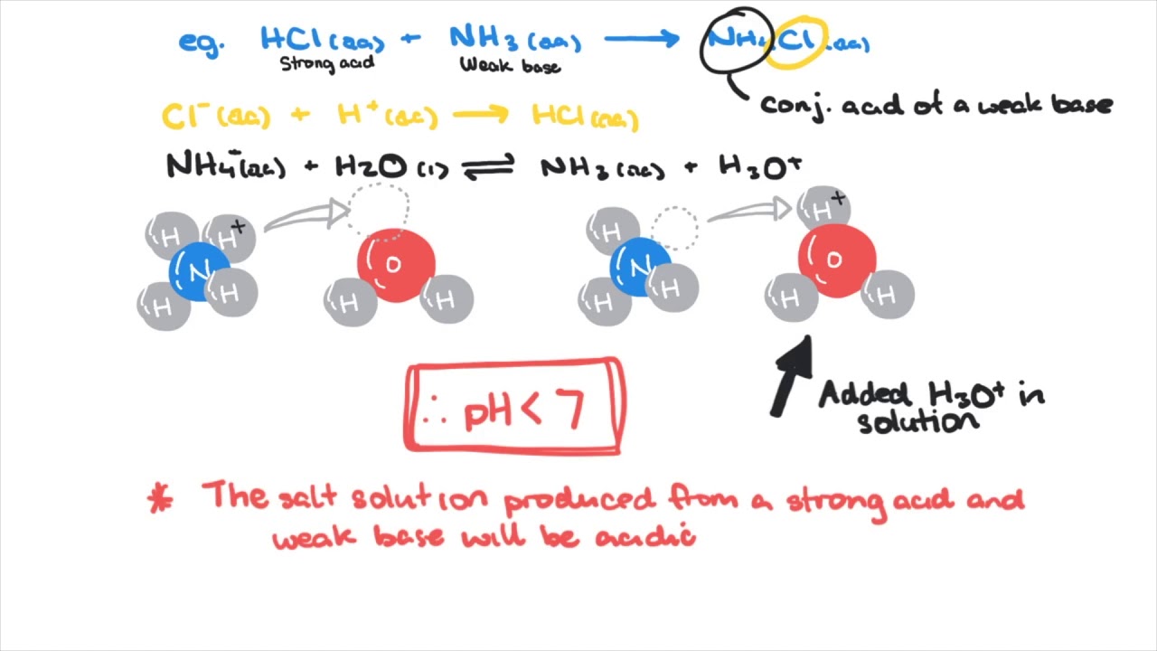 Explaining the pH of Salt Solutions