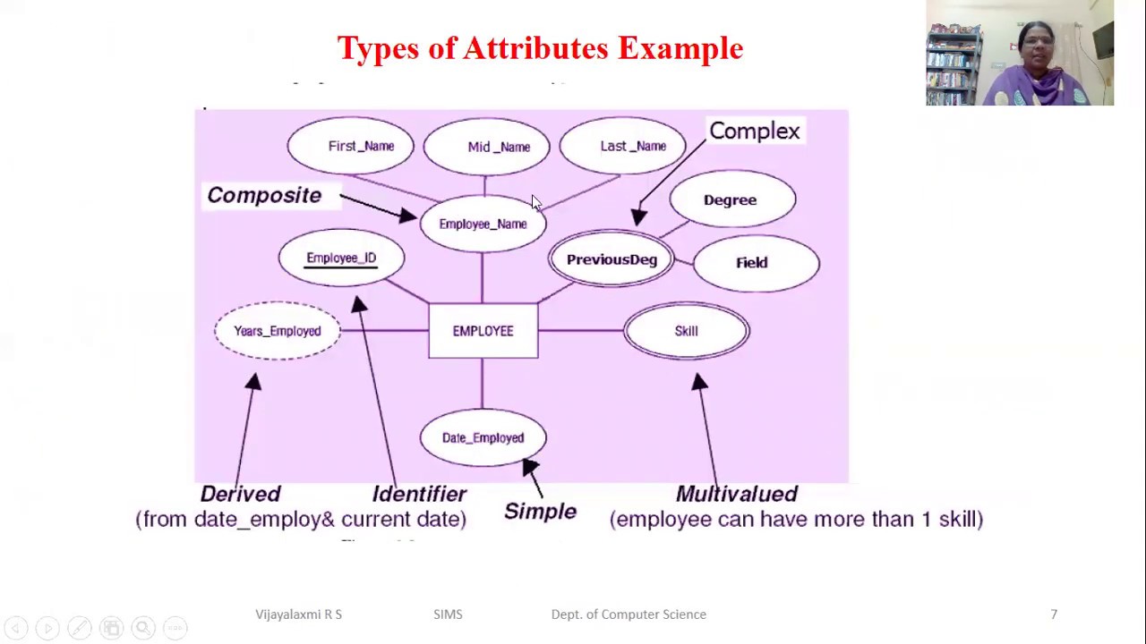 Data modeling  - II Sem BCA -  Database Management System -  Prof -  Vijayalaxmi R S - SIMS