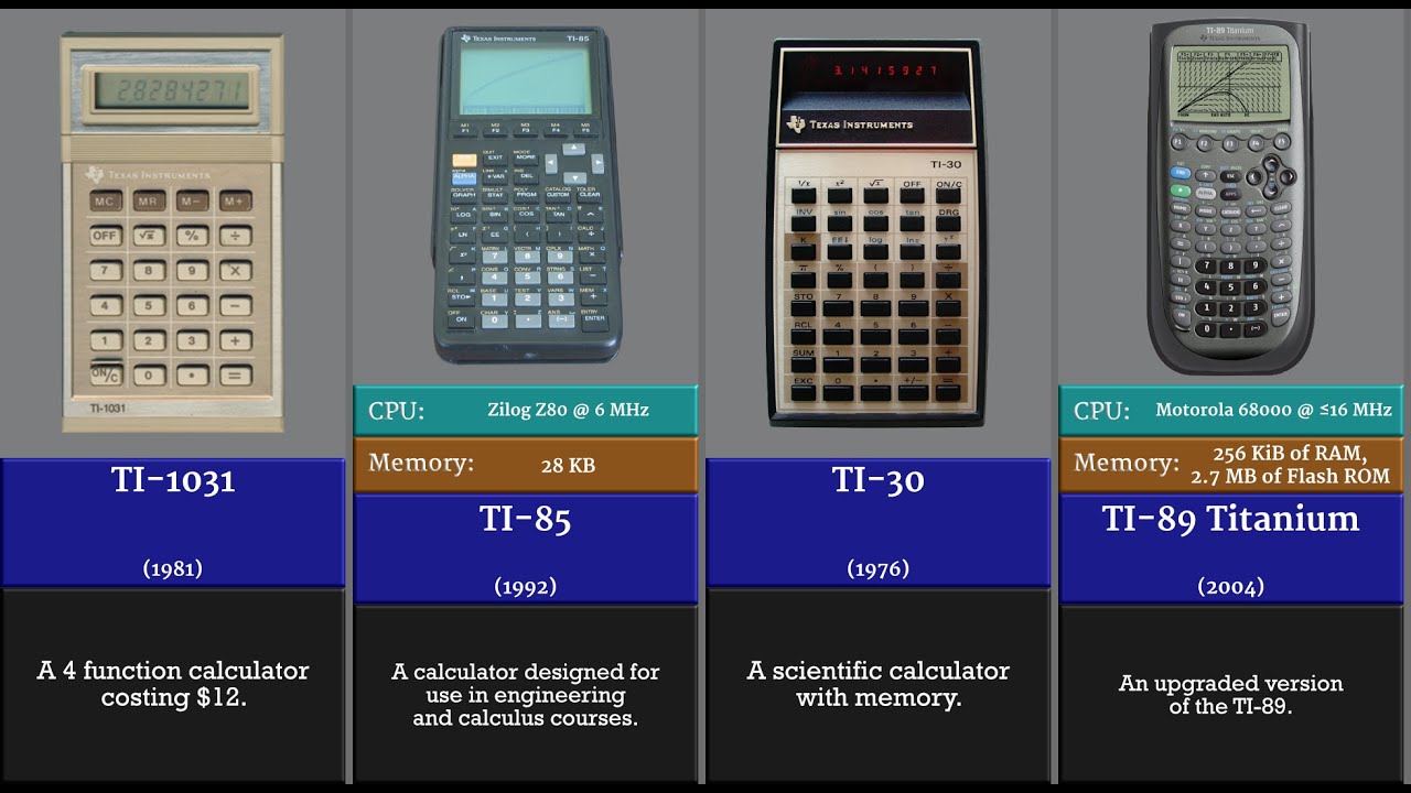 The Evolution of Texas Instruments calculator