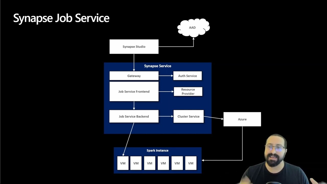 An in-depth look into Azure Synapse Spark by Daniel Coelho
