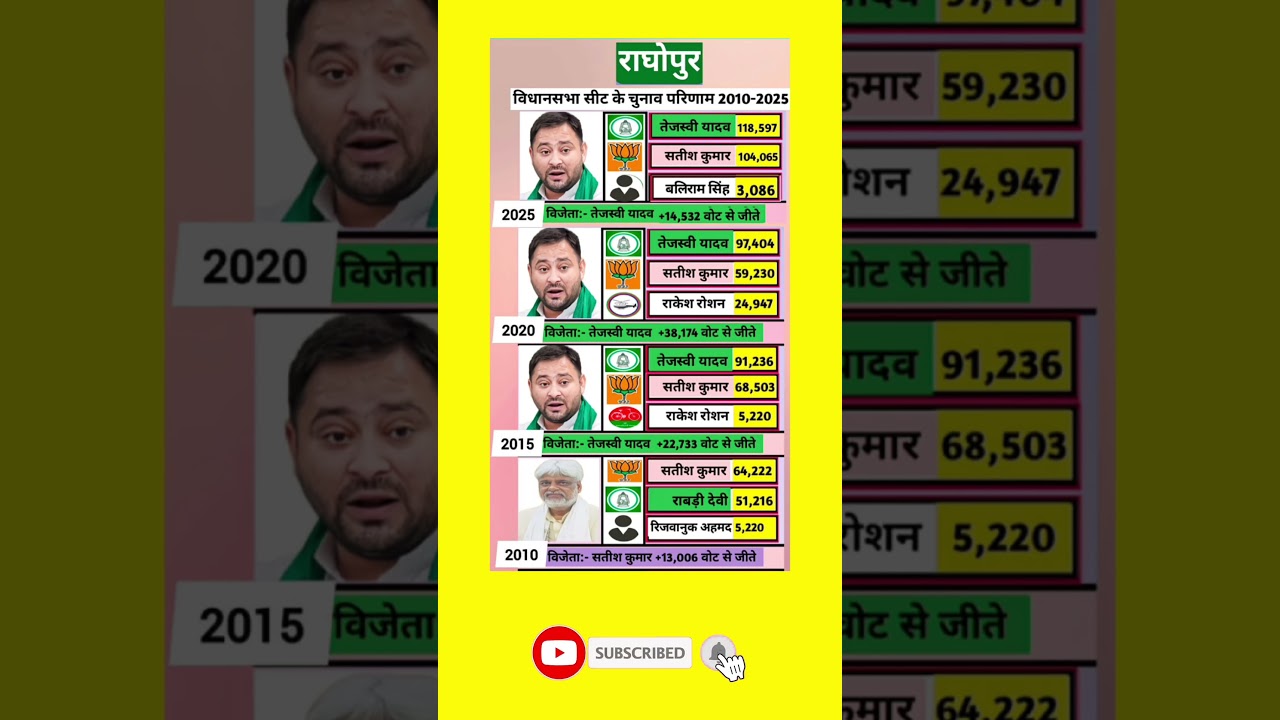 राघोपुर विधानसभा सीट के चुनाव परिणाम 2010 25 