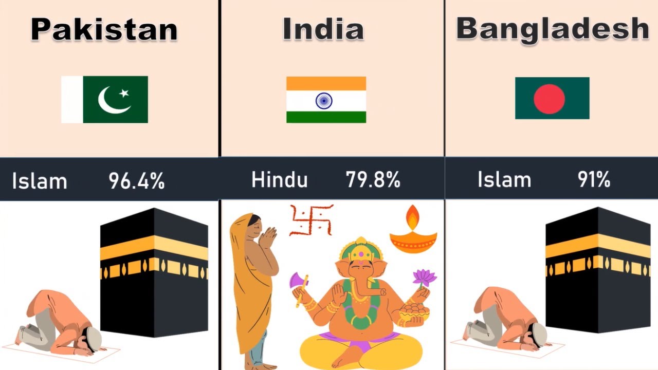 Majority Religion of every country with percentage | Major Religion of all countries