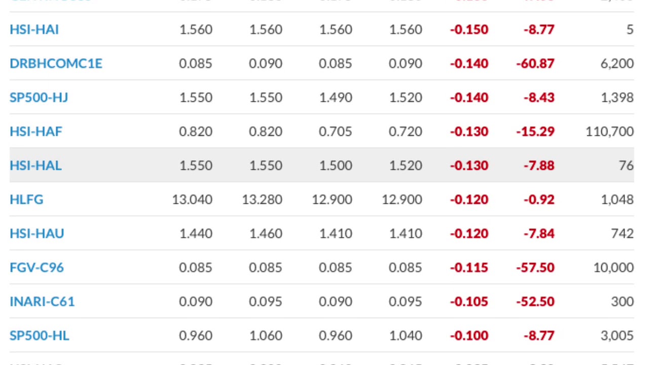 BSKL FBM KLCI Composite Index Today, Top Gainers Top Losers 5 May 2020