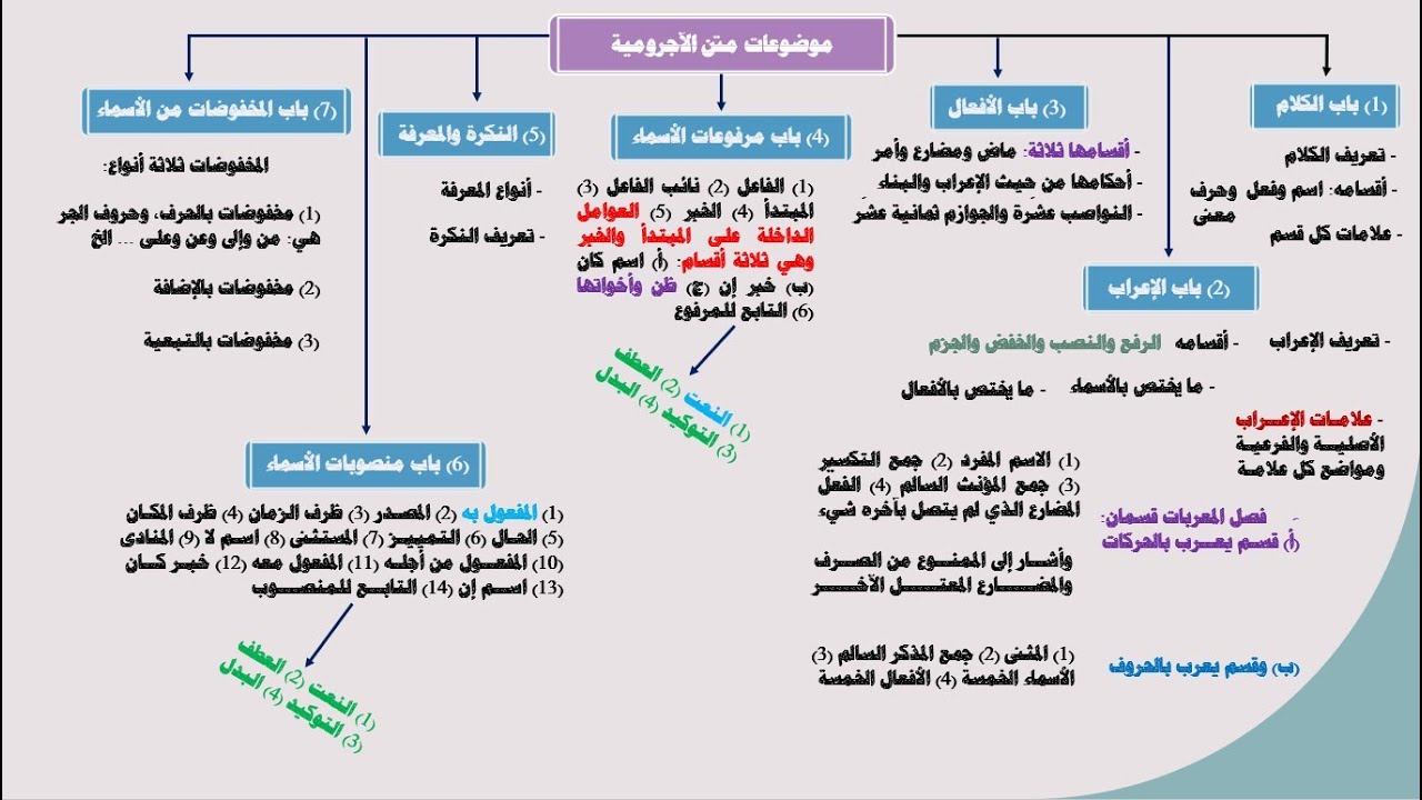 شرح الآجرومية ج1 | عرض لأبواب وموضوعات متن الآجرومية | النحو من الصفر إلى الإتقان | المرحلة الثانية