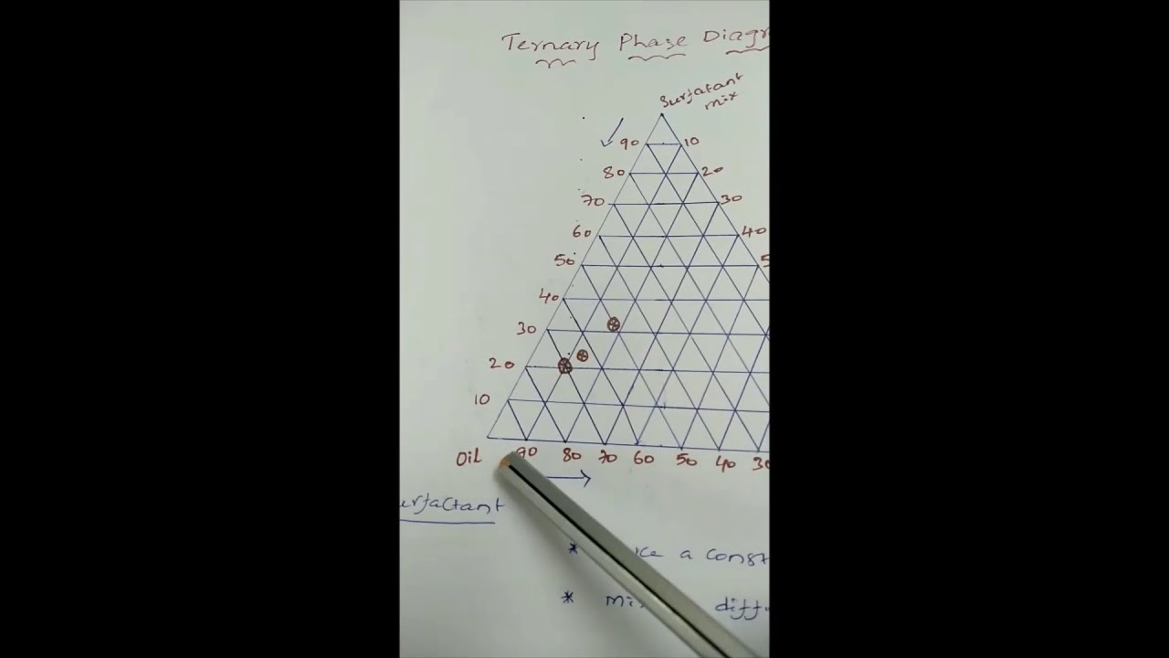 Ternary Phase Diagram