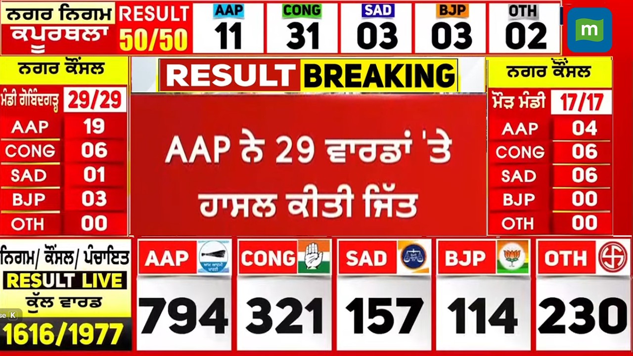 Punjab Civic Body Results LIVE: ਹੋ ਗਿਆ ਵੱਡਾ ਉਲਟਫੇਰ, ਹੈਰਾਨ ਕਰਨ ਵਾਲੇ ਨਤੀਜੇ | MC Election Results LIVE