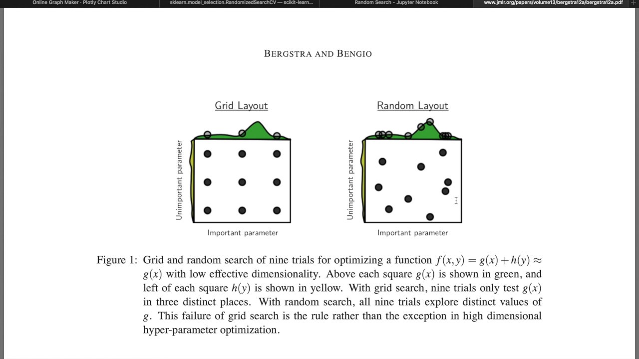 Hyperparameter Tuning in Machine Learning | Random Search | How it Works & Sklearn & Python