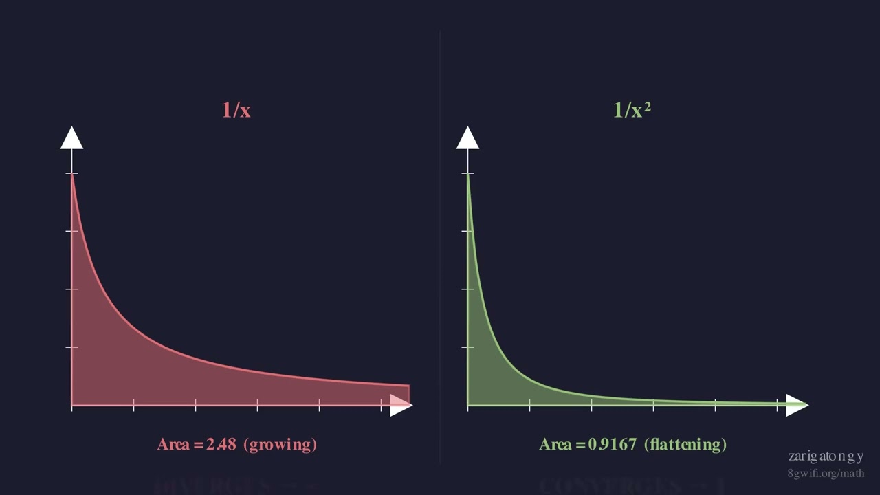 Improper Integrals — When Infinite Area Is Finite