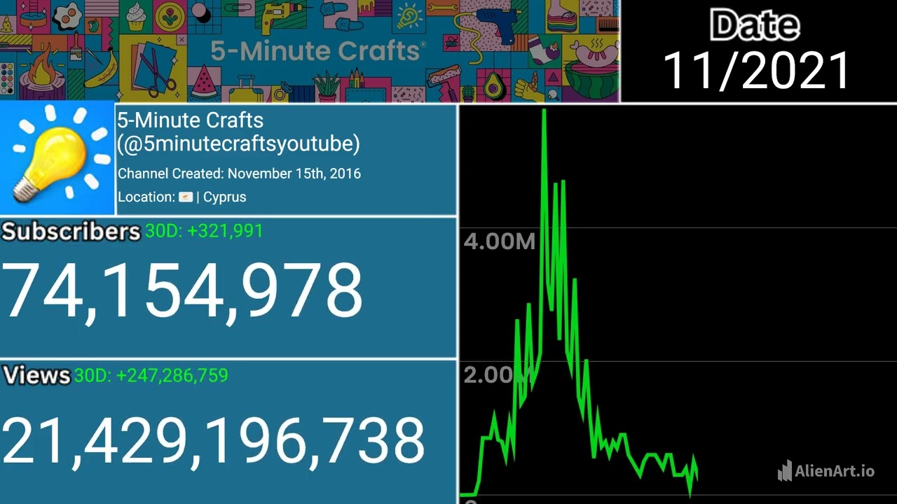 The Rise And Fall Of 5-Minute Crafts (2016-2026) Every Month Visualized