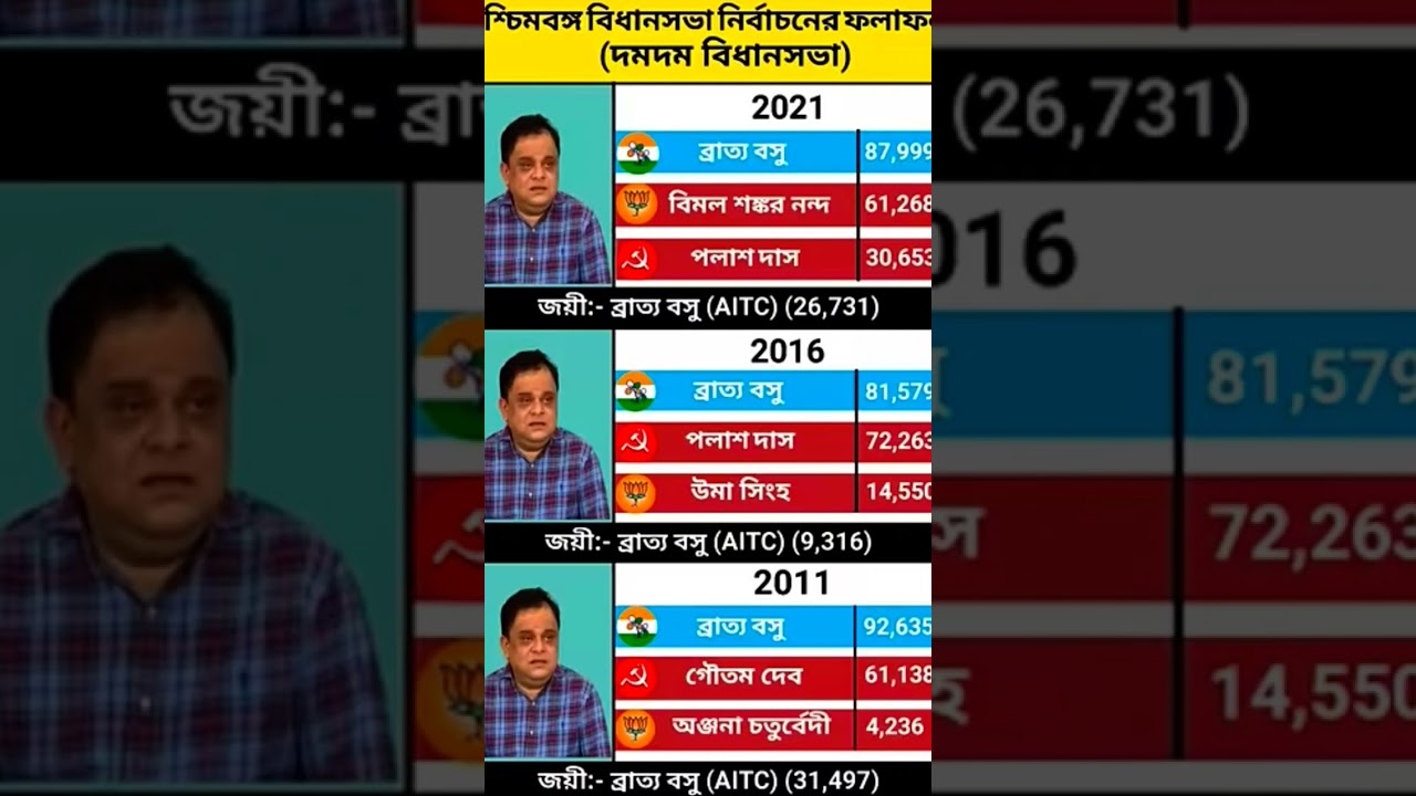 West Bengal State Assembly Election Result Dum Dum Assembly #congress #cpim #tmc #bjp