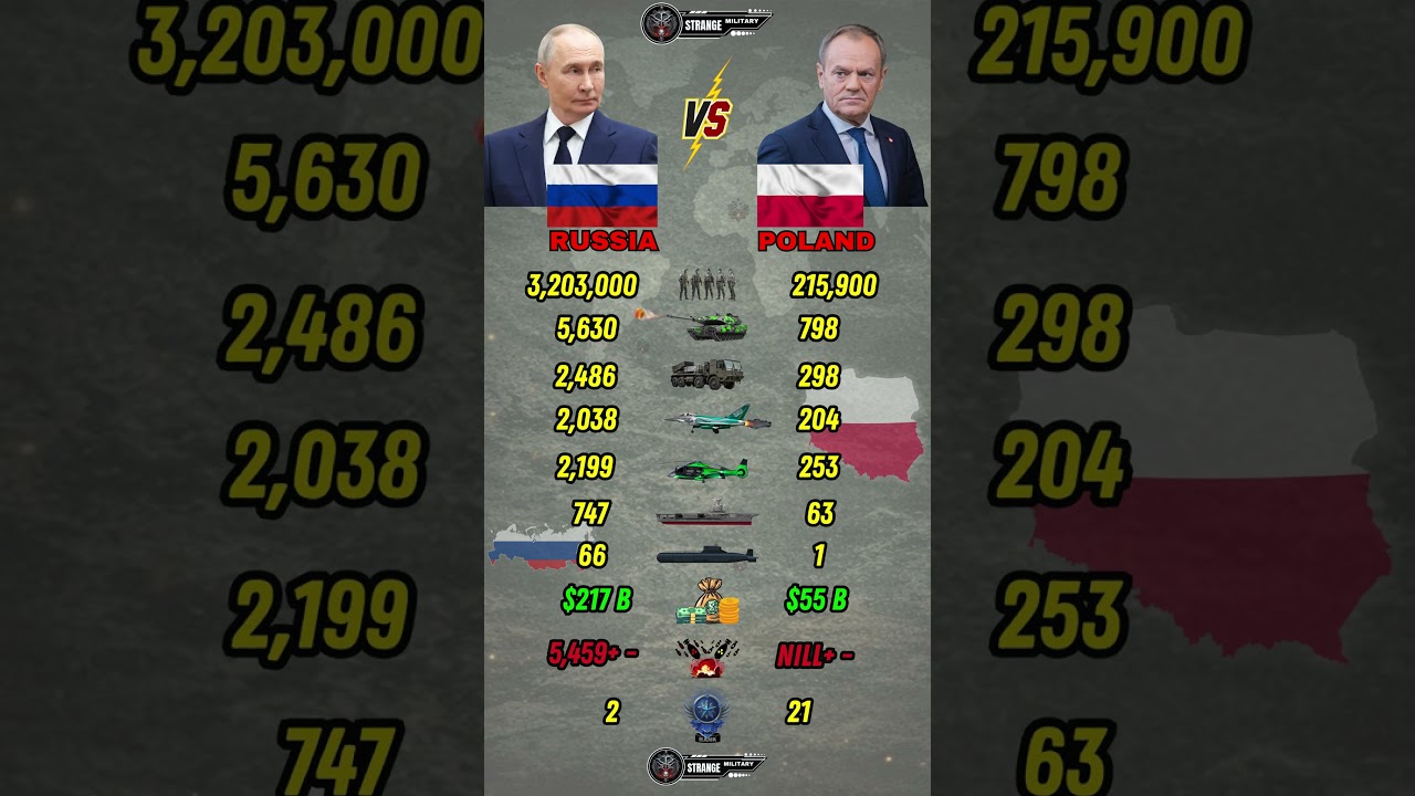 Russia vs Poland Military Power Comparison 2026