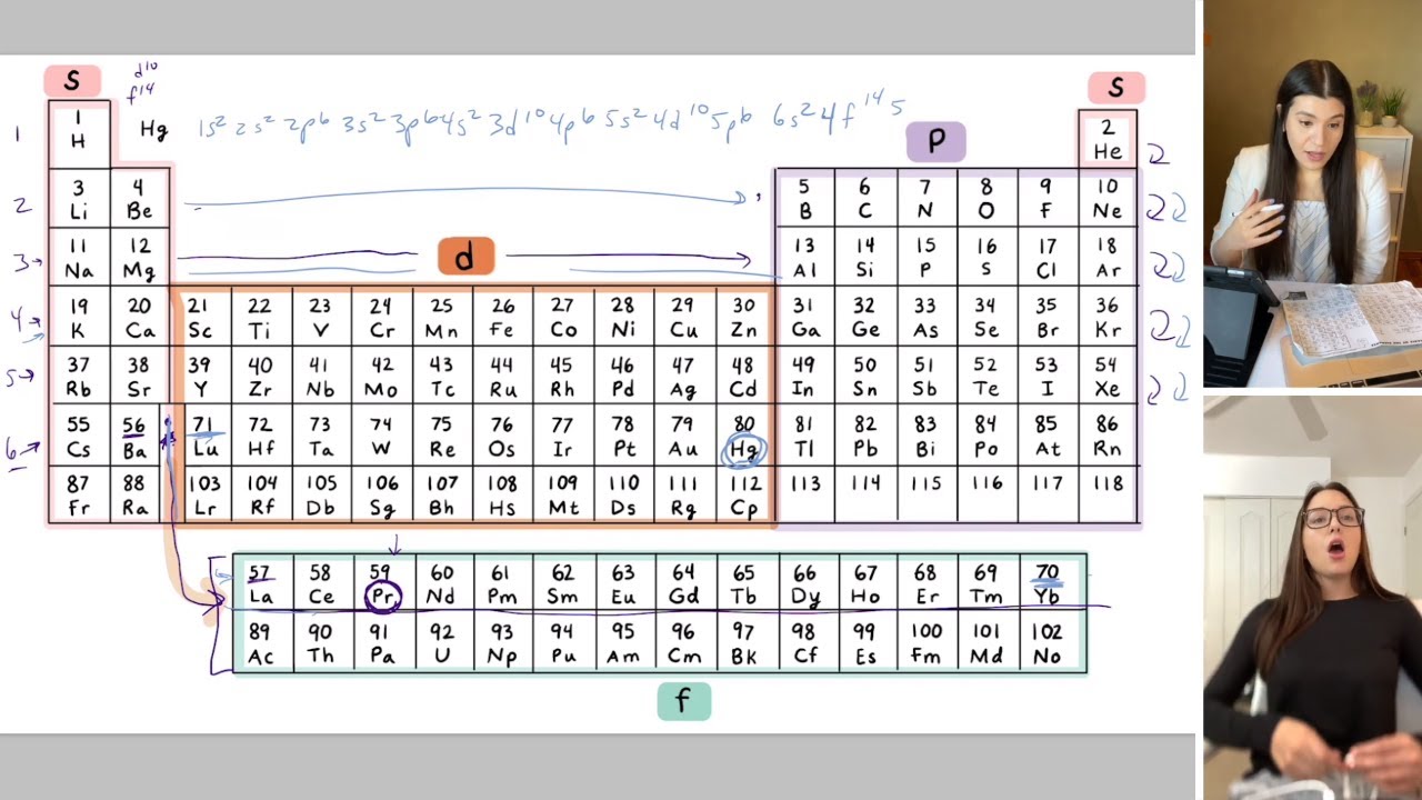 How to Write the Electron Configuration of an Element | Study Chemistry With Us