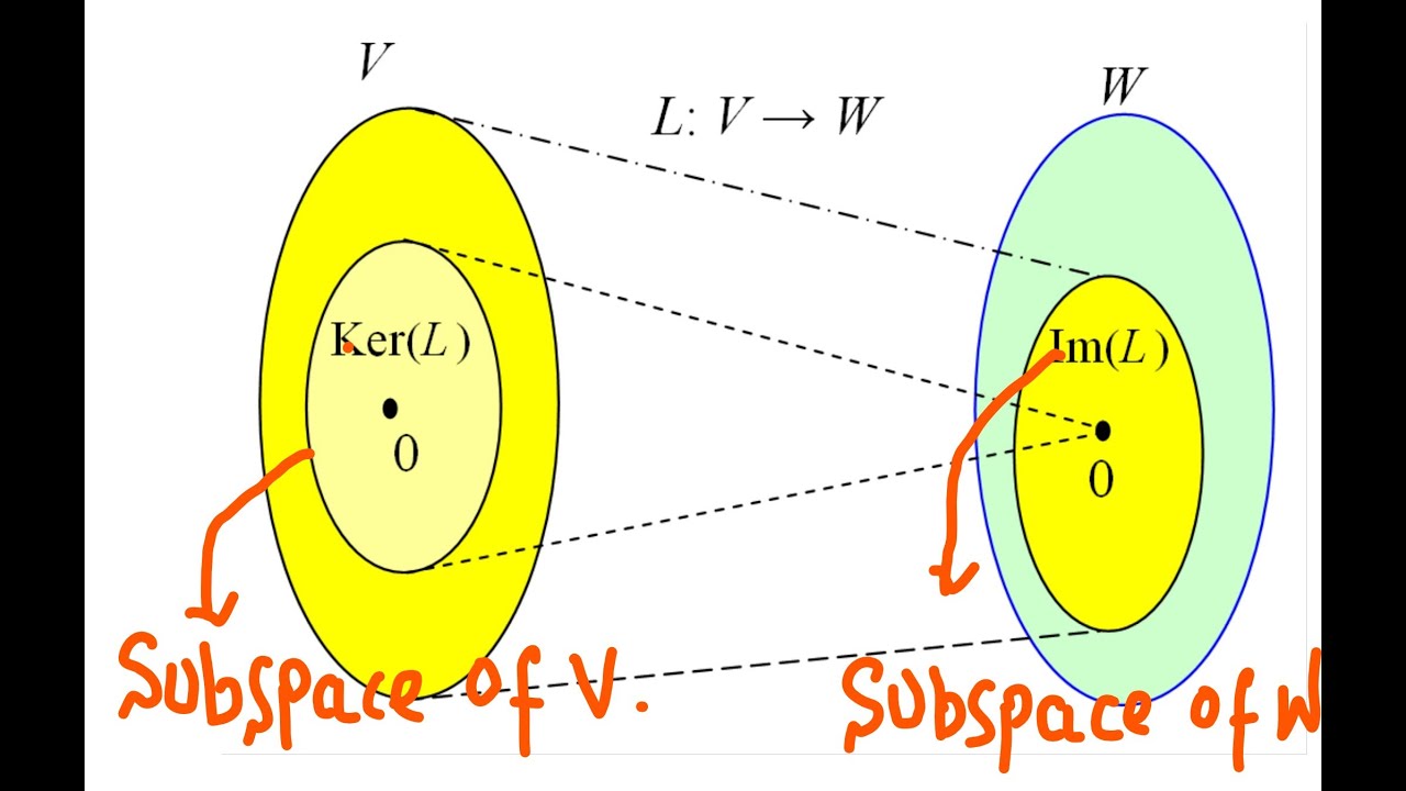 T:V---U is linear mapping then kerT is subspace of V and img T is subspace of U.