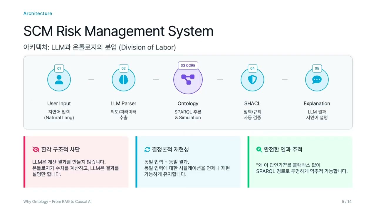이론을 넘어 실체로: 온톨로지 기반 SCM 리스크 추론
