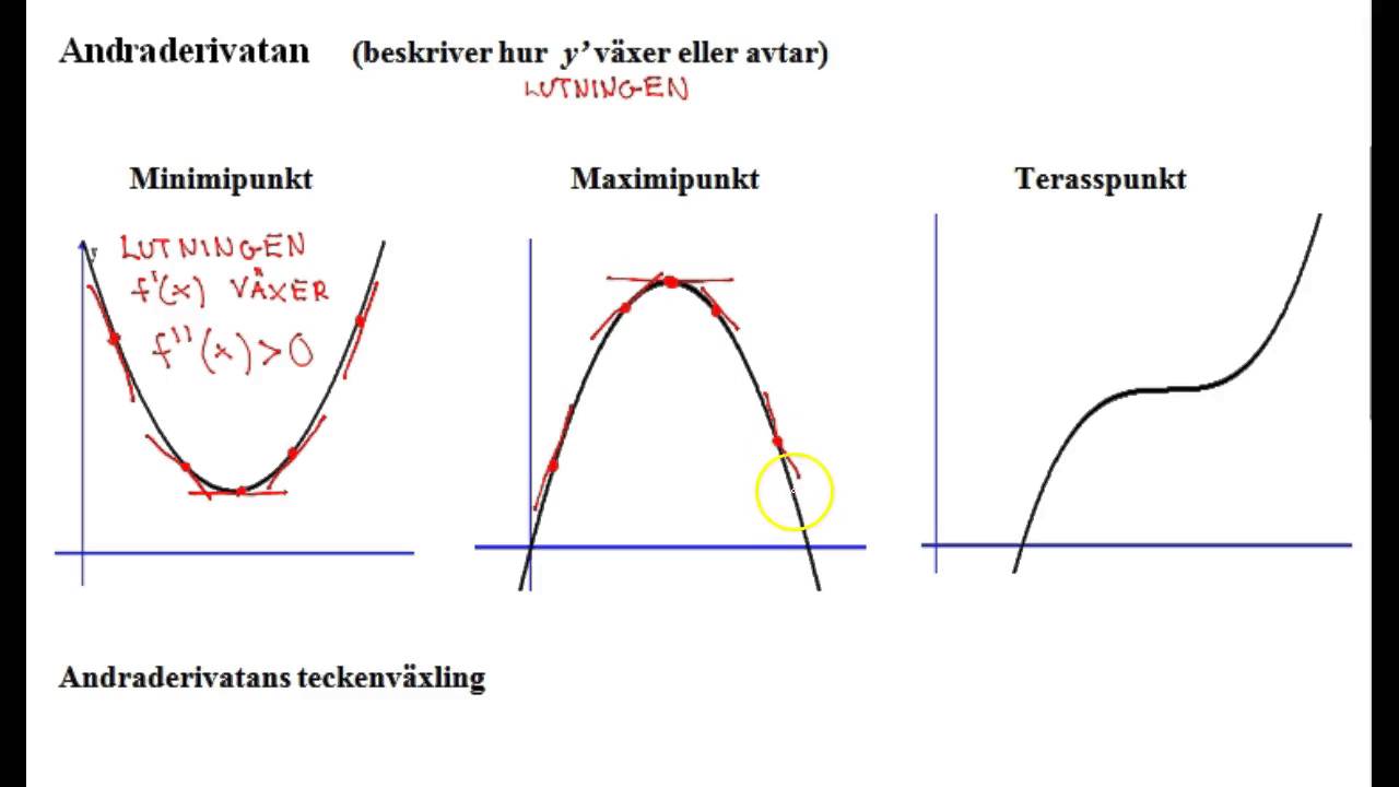 Grafer och derivator del1