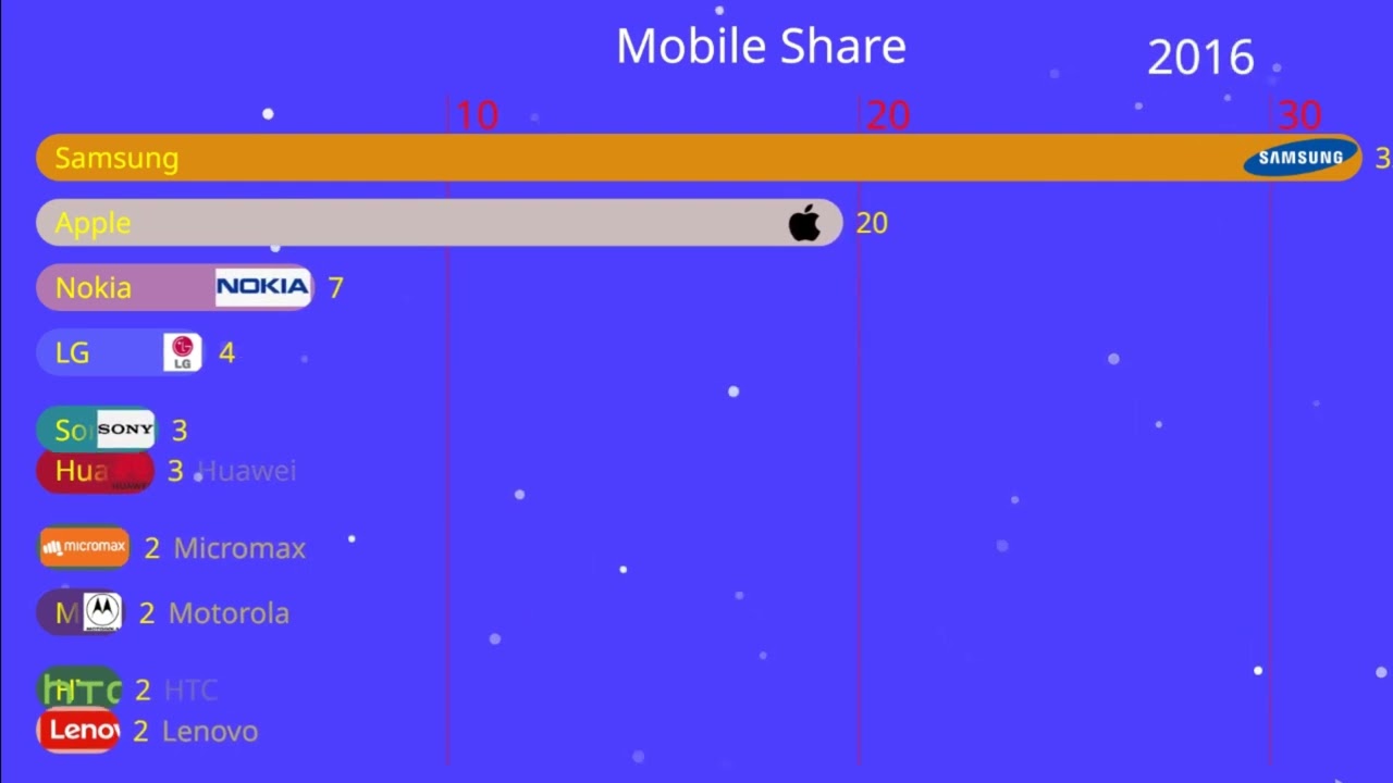 All Mobile Companies Share in the world || 2009 -2025