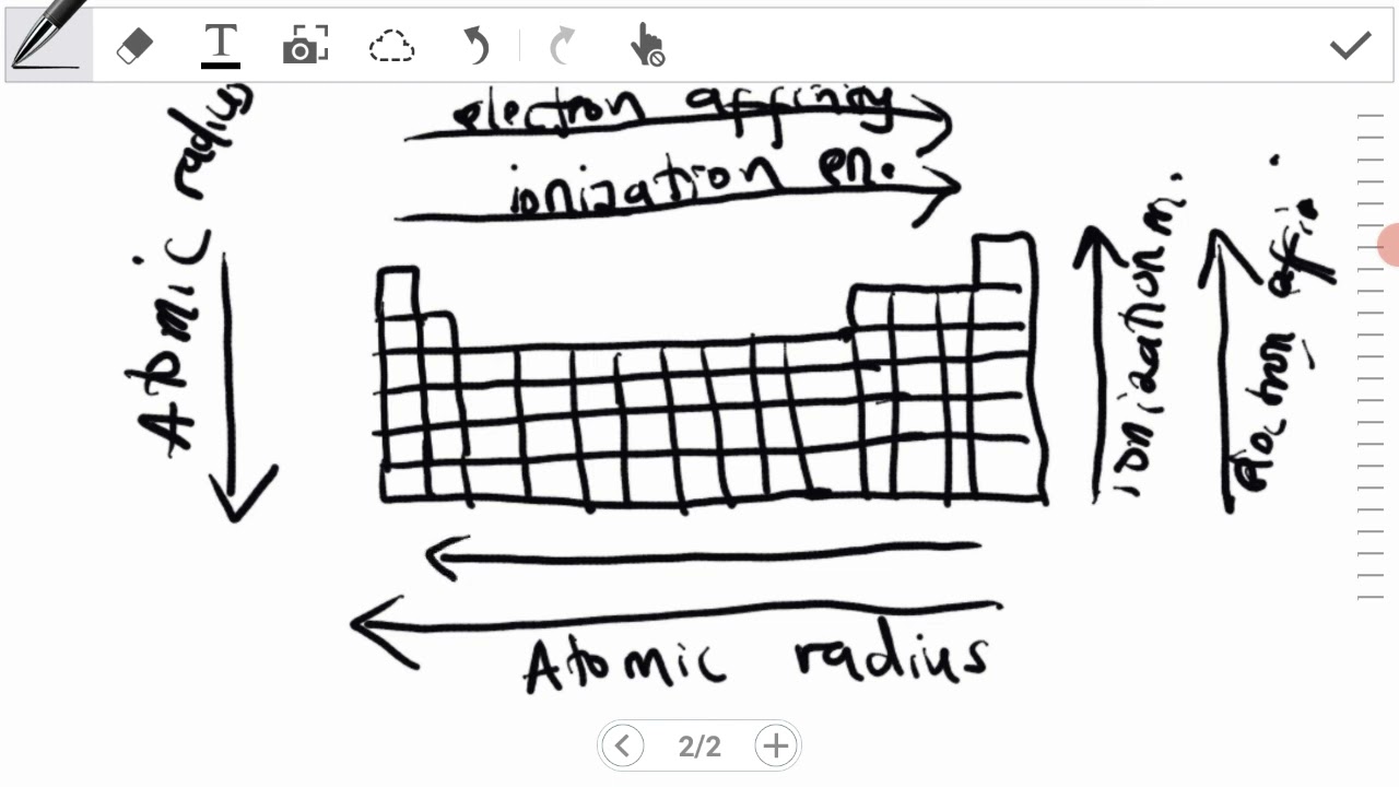 Understand periodic trends in less  than 10 minutes.  #chemistry #science #periodictable
