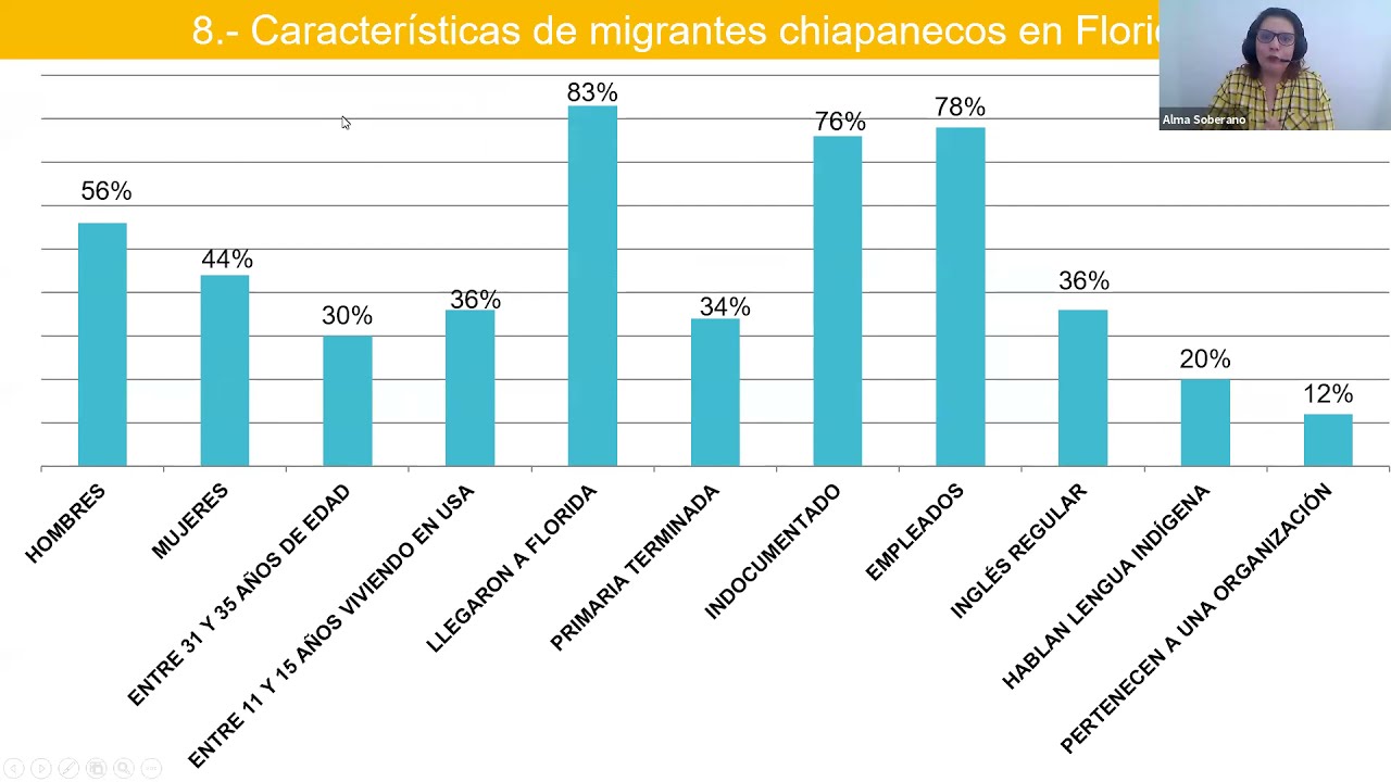 Diagnóstico de las personas migrantes de Chiapas en Florida