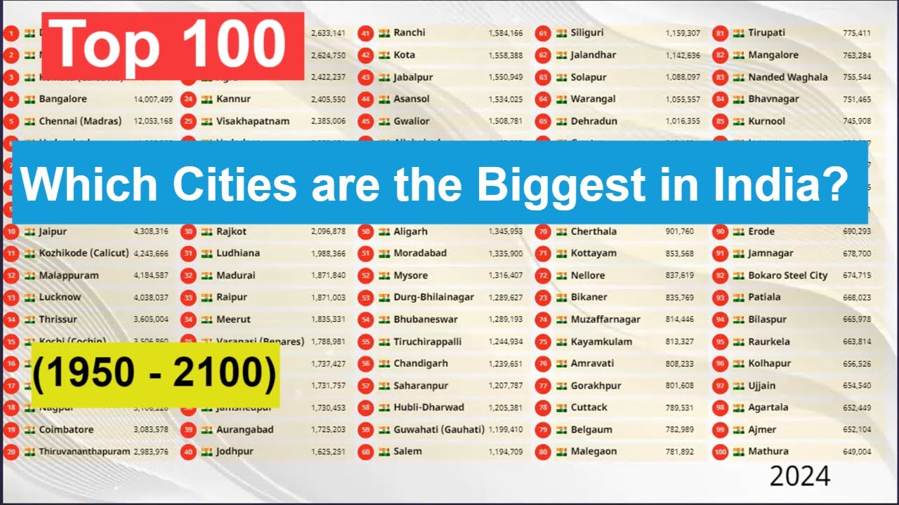 Top 100 | Which Cities are the Biggest in India? (1950 - 2100) Most Populated Cities in India