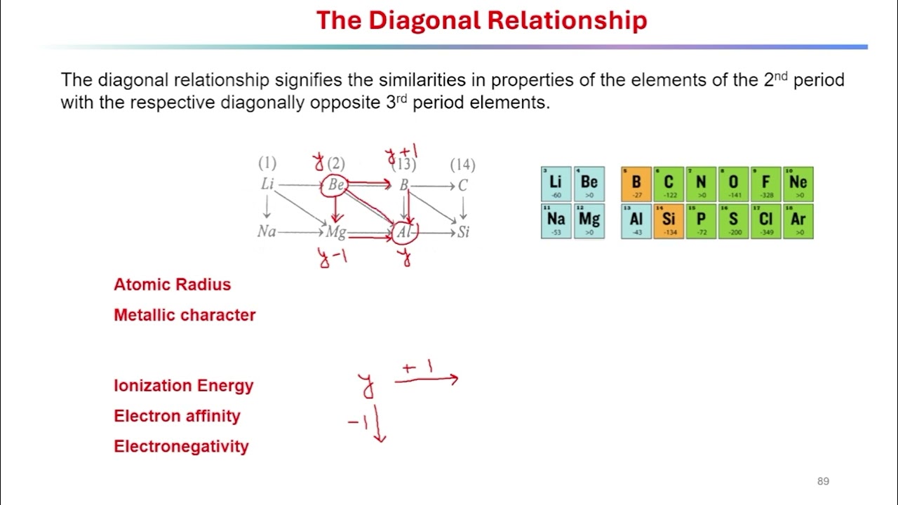 Unveiling The Secrets Of Diagonal Relationships  #periodictable #periodictrends #periodicity