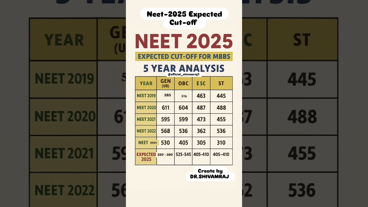Neet-2025 Expected Cut-off//AIR#neet#biology#ch#trending#education#motivation#cutoff#ytshorts