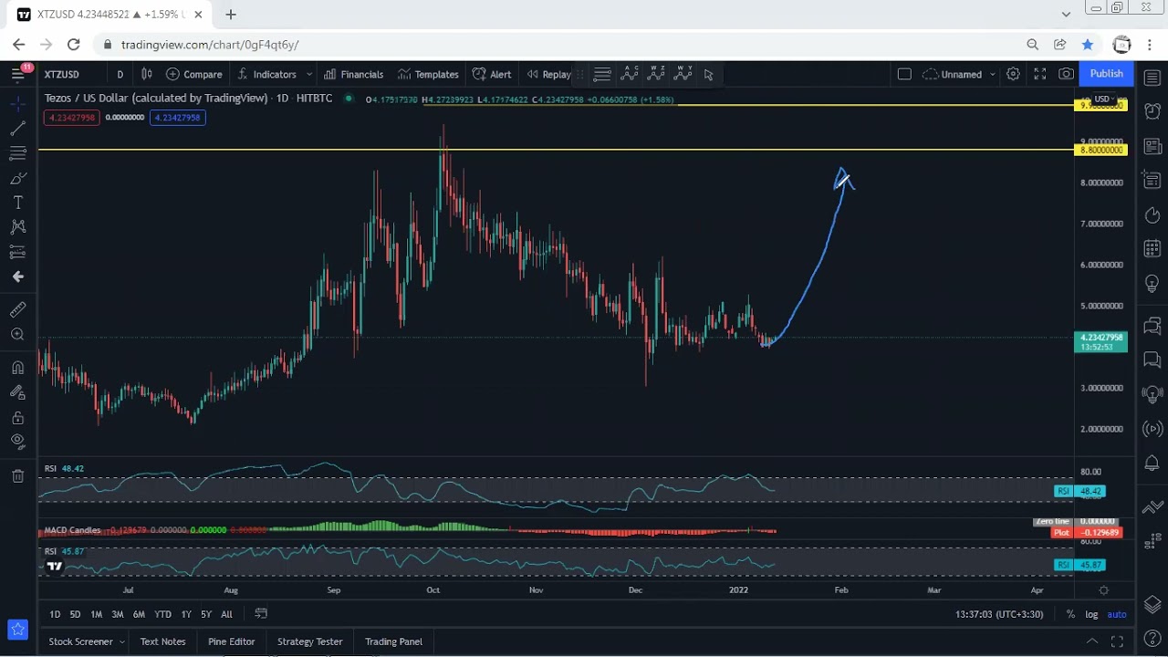 XTZ - Tezos Technical Analysis for January 12, 2022 - XTZ