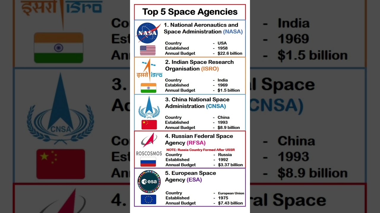 Top 5 Space Agencies In The World