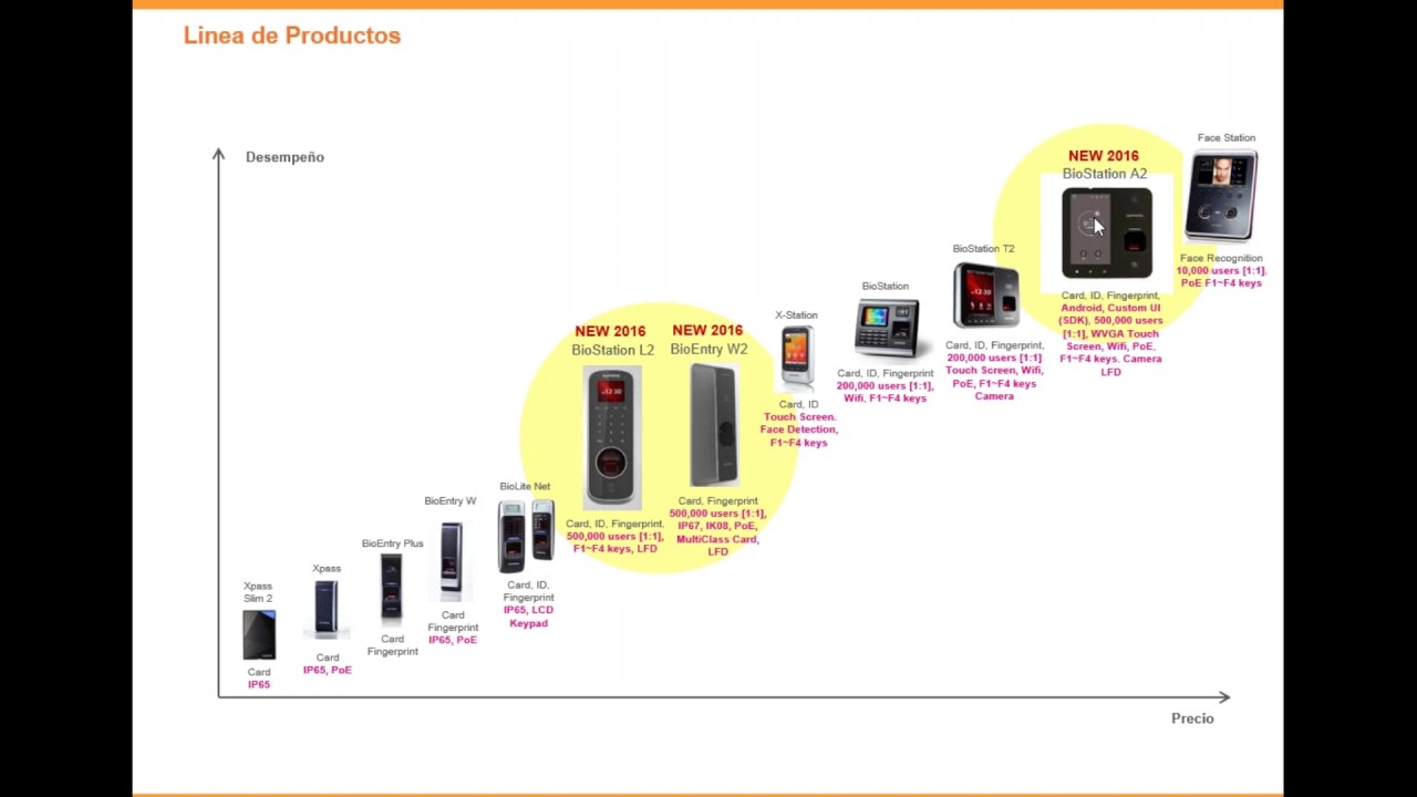 SUPREMA, Servicio en la Nube con BIOSTAR 2