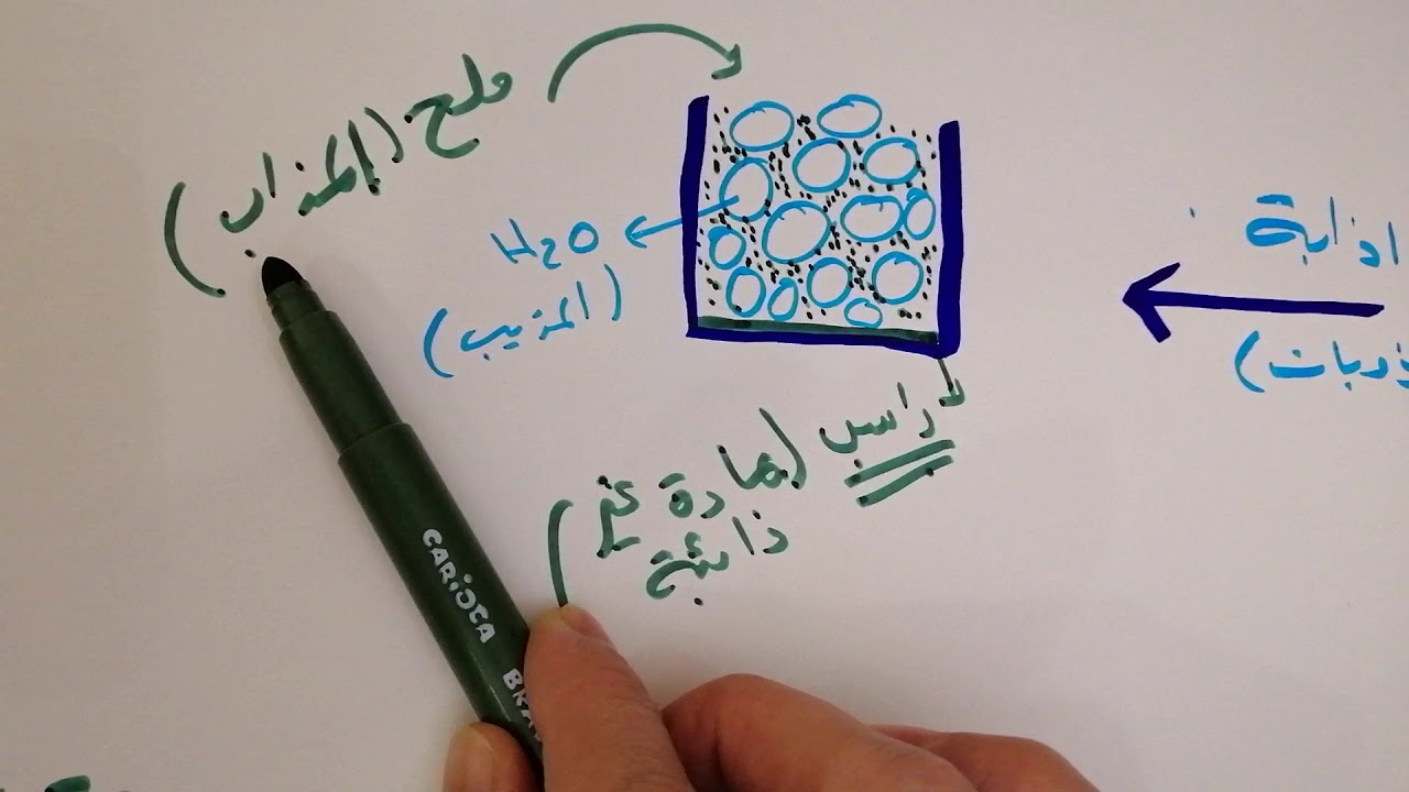 مفهوم الذوبان للصف السابع