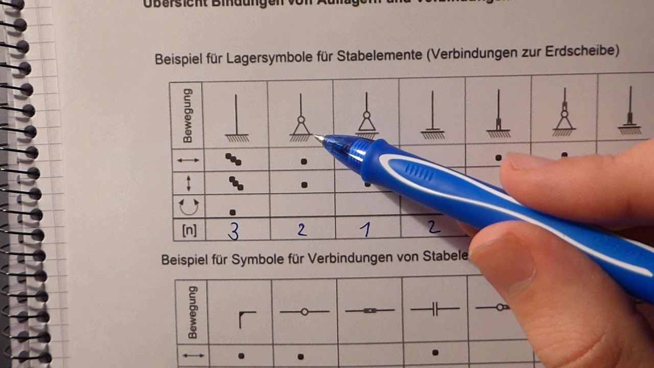 Statik 1 - Grundlagen der statischen Bestimmtheit, der Auflagerreaktionen und der Schnittkräfte