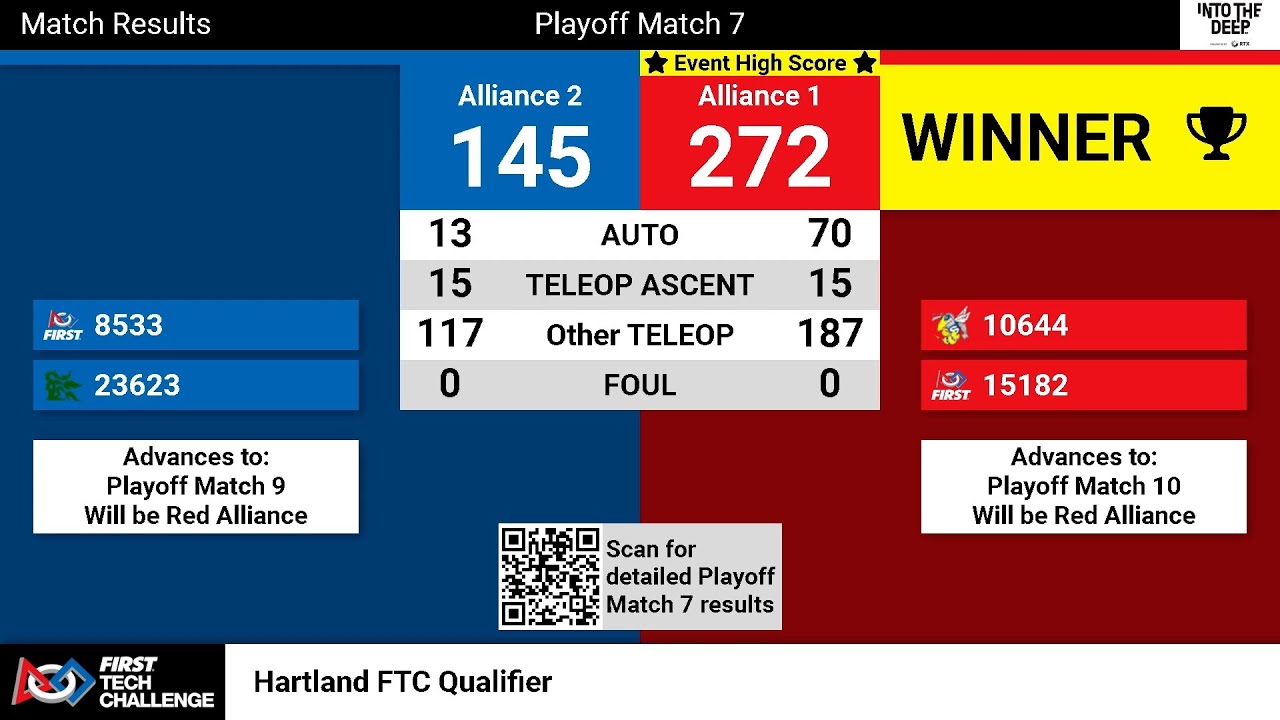 10644 Cybugs | 15182 Magmatrons | Former World Record | Hartland | Score 272 | Into The Deep | FTC