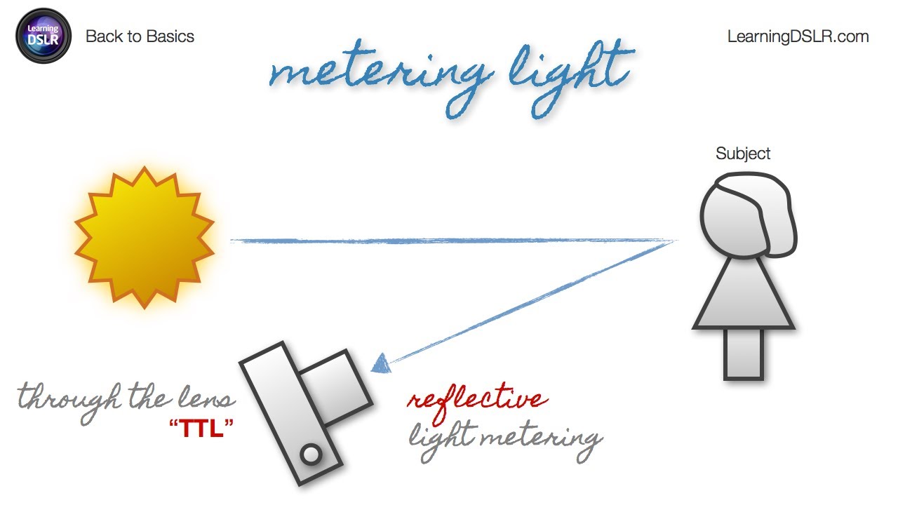 EP06: Metering Light - Back to Basics by Learning DSLR