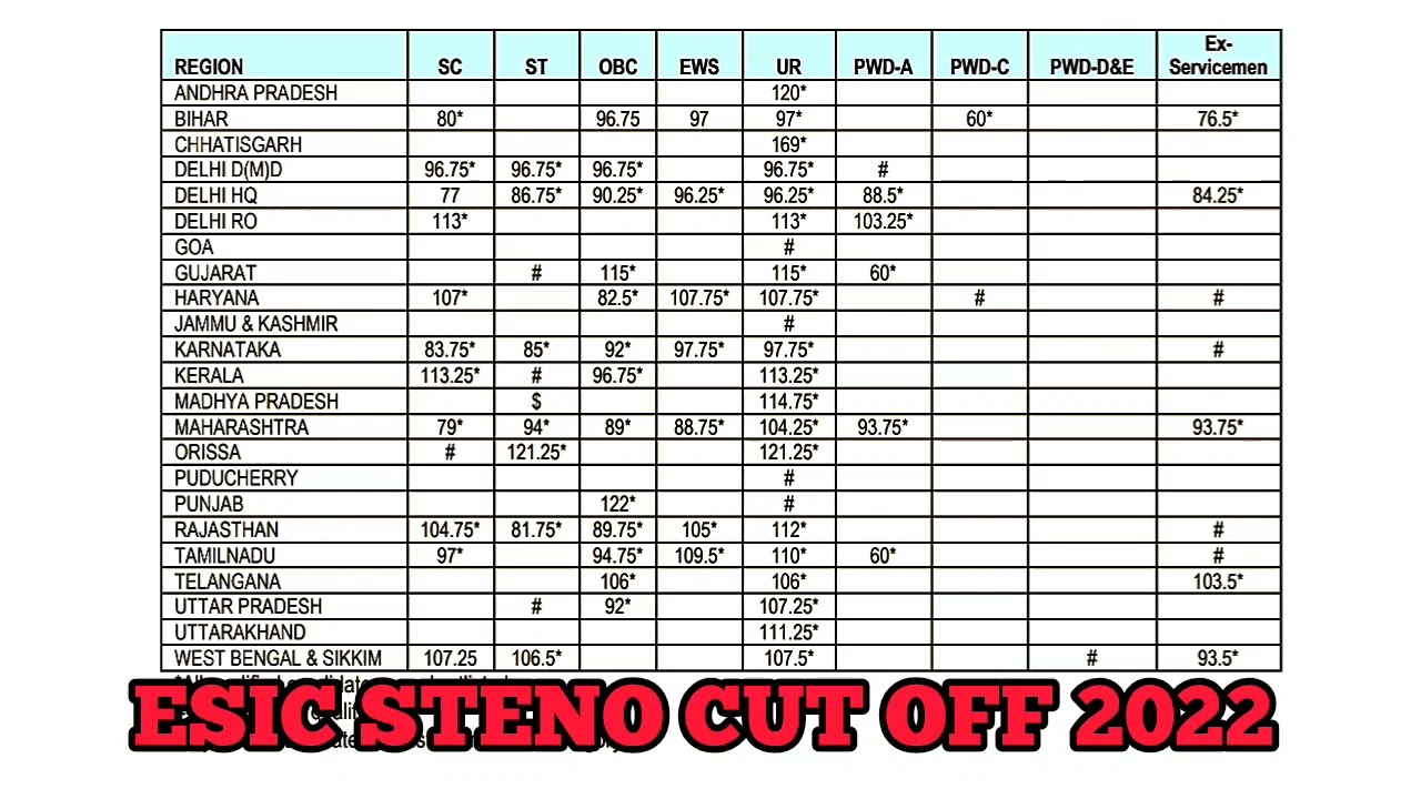 esic steno cut off 2022/ esic steno state wise cut off 2022/ esic stenographer cut off 2022