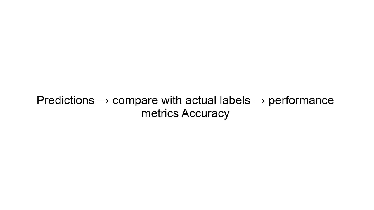 Model Evaluation Explained | Machine Learning Workflow for Beginners