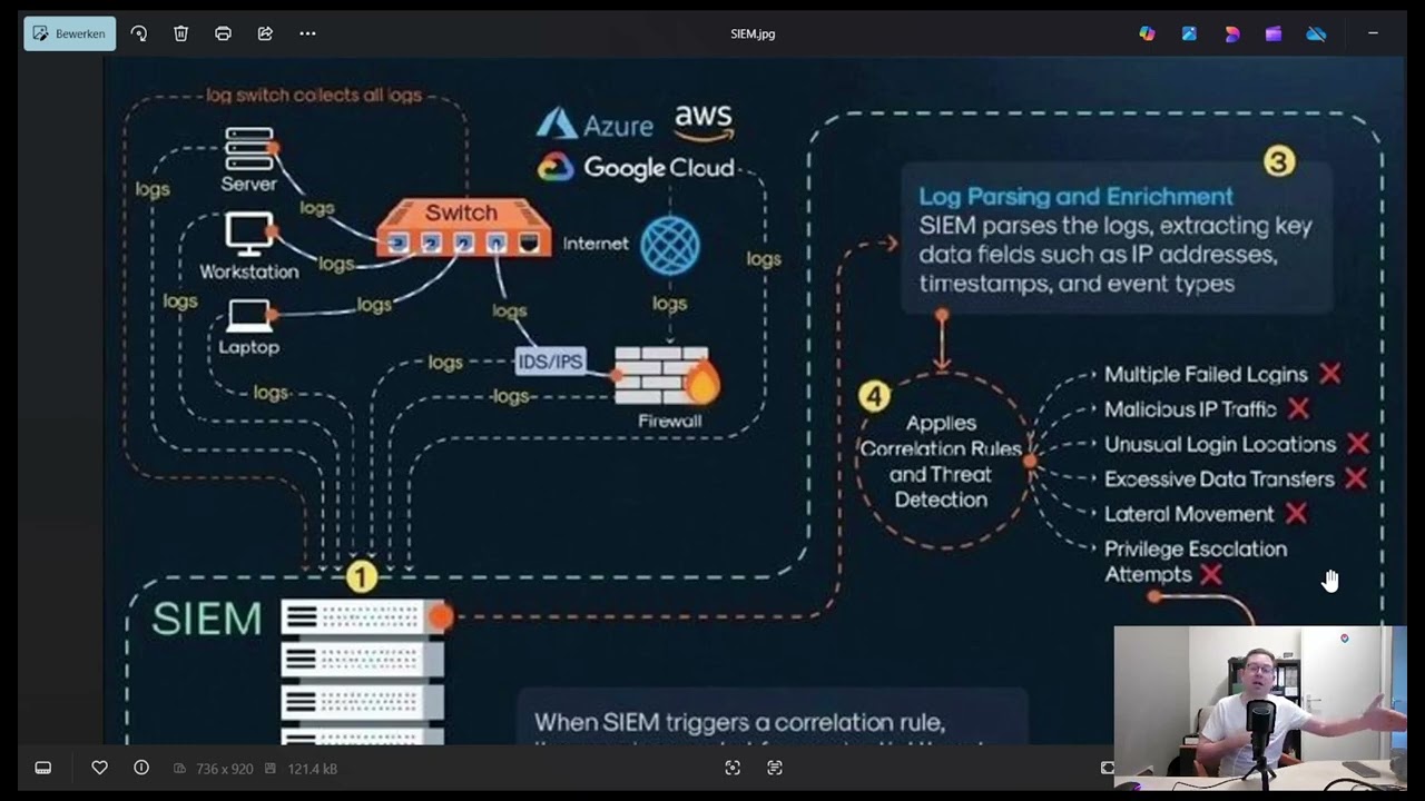 What Is A Siem & How does it Work in Colaboration with a SOC
